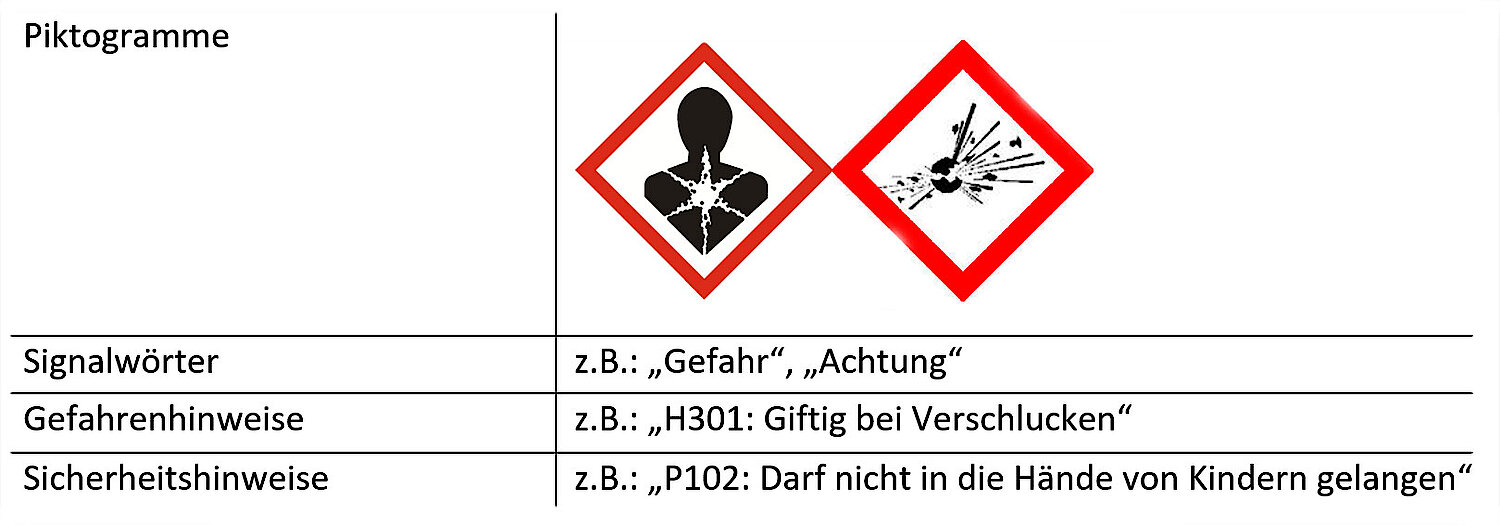 Abbildung Gefahrenzeichen "Achtung" "Gefahr"