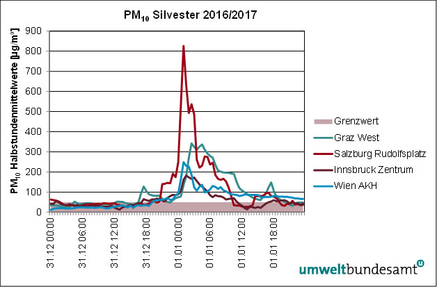 Feinstaubwerte Silvester 2016/2017 Grafik Feinstaubwerte 2016/2017