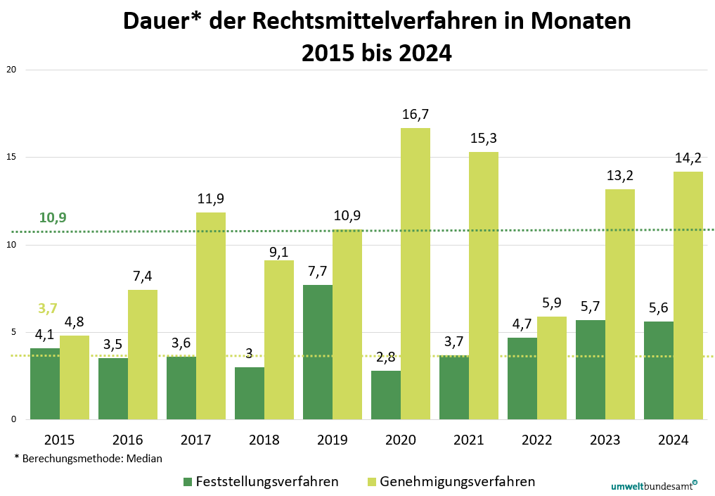 Grafik zeigt die Dauer der Verfahren beim BVwG von 2015 bis 2024